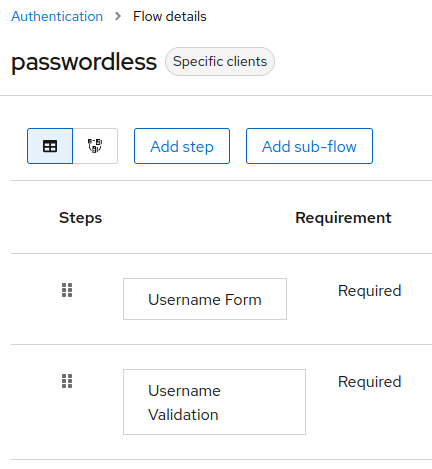 Screenshot showing a keycloak login flow with two steps: Username Form and Username Validation